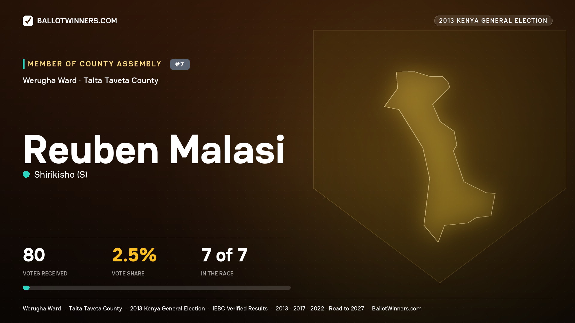 REUBEN MALASI, contested Member of County Assembly for WERUGHA, 80 votes, 2013 Kenya general election.