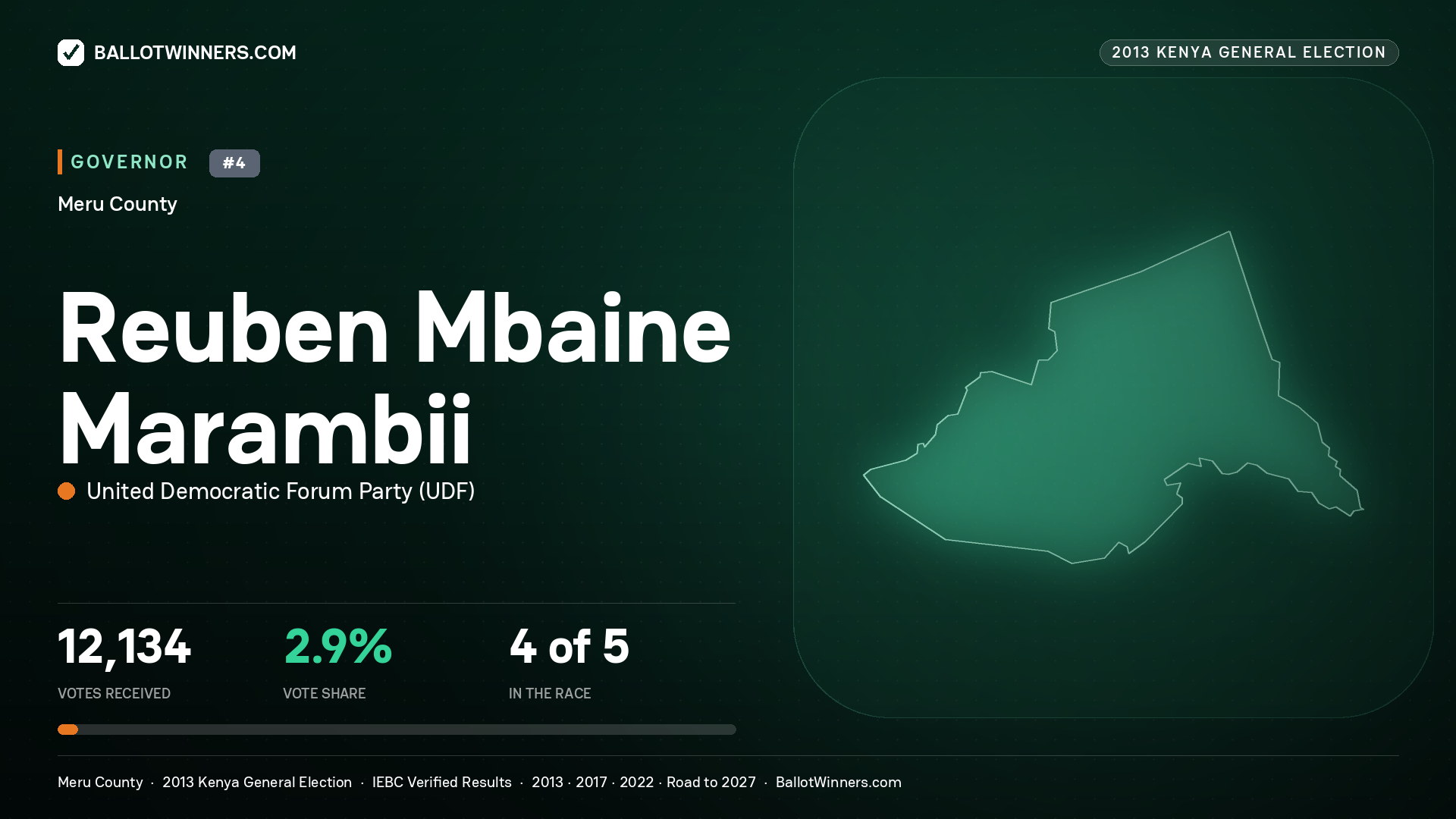 REUBEN MBAINE MARAMBII, UNITED DEMOCRATIC FORUM PARTY, contested Governor for MERU, 12,134 votes, 2013 Kenya general election.