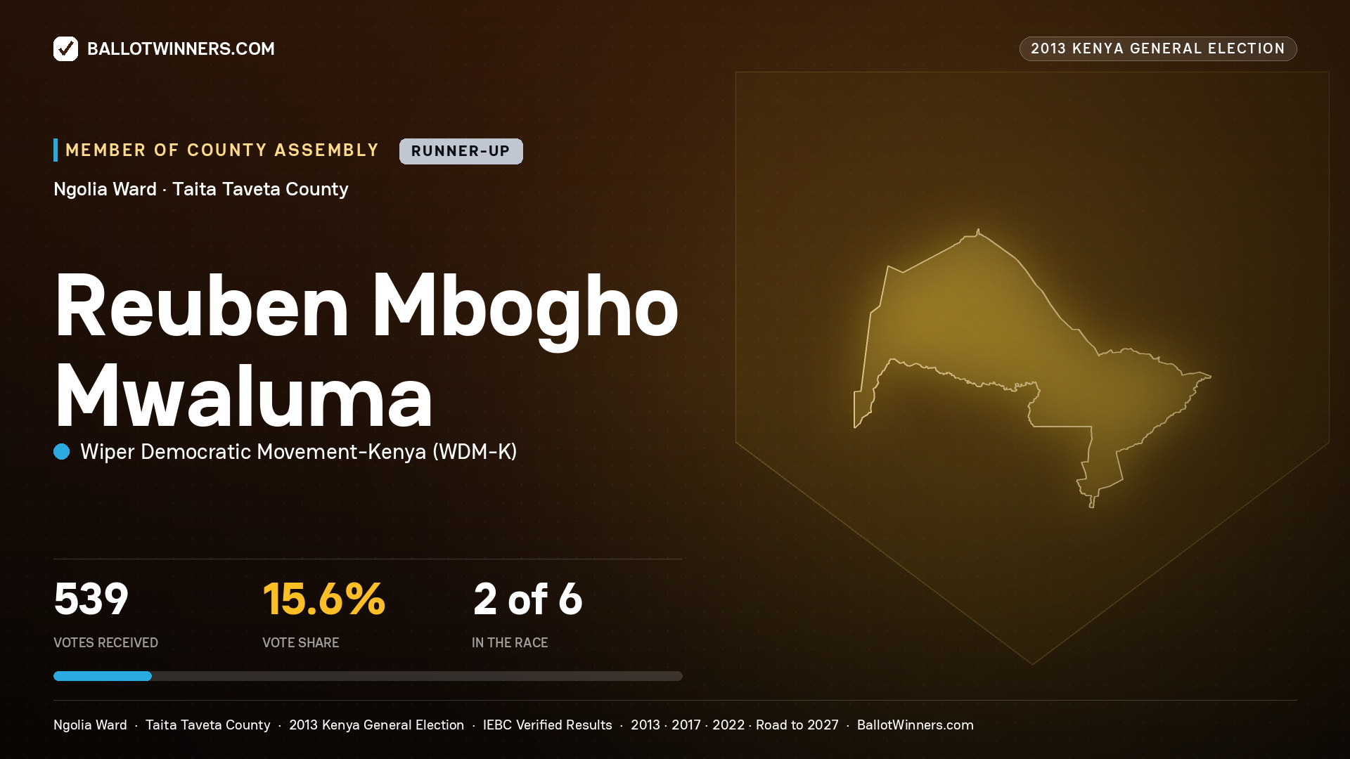 REUBEN MBOGHO MWALUMA, contested Member of County Assembly for NGOLIA, 539 votes, 2013 Kenya general election.