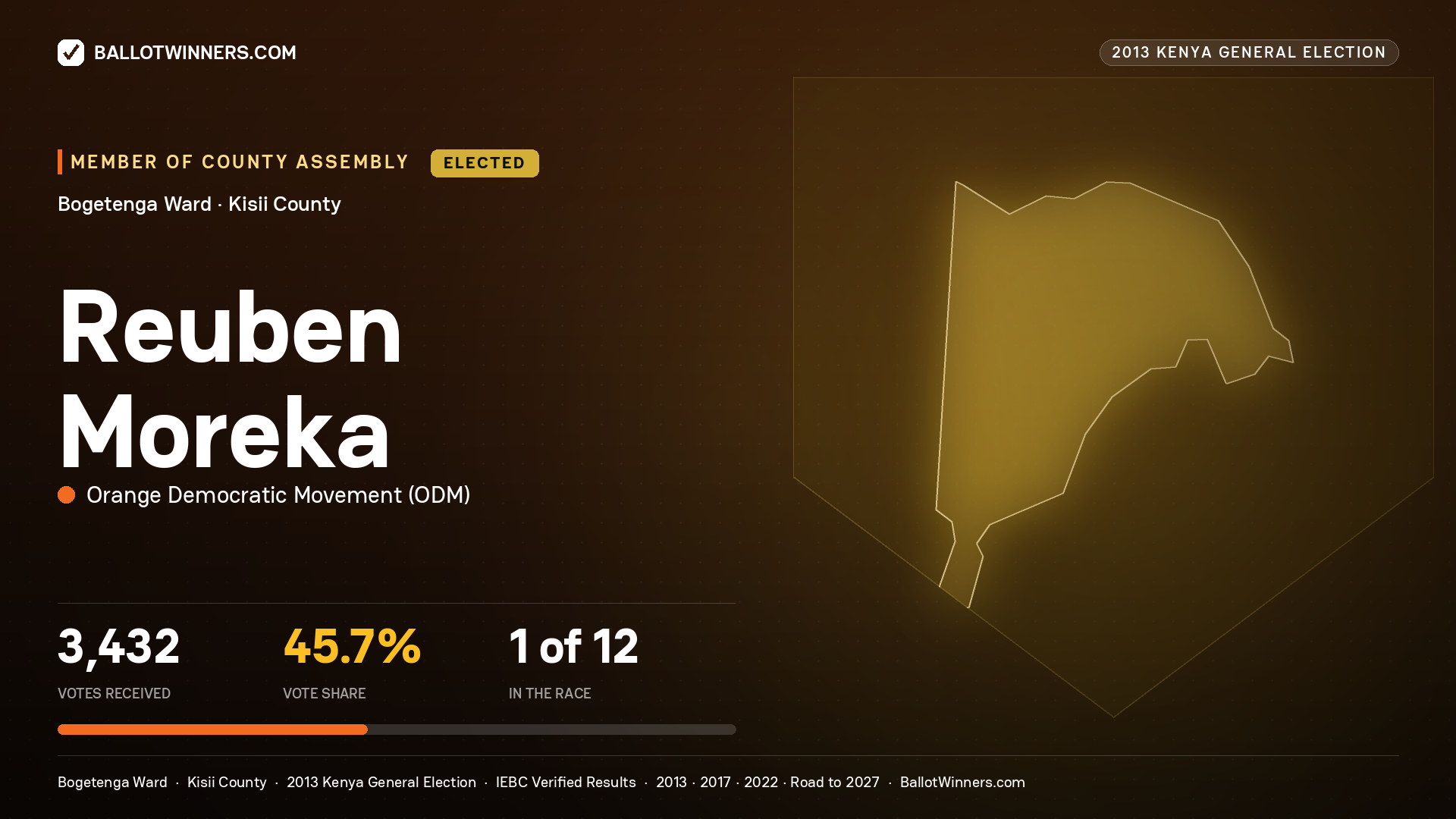 REUBEN MOREKA, elected Member of County Assembly for BOGETENGA, 3,432 votes, 2013 Kenya general election.