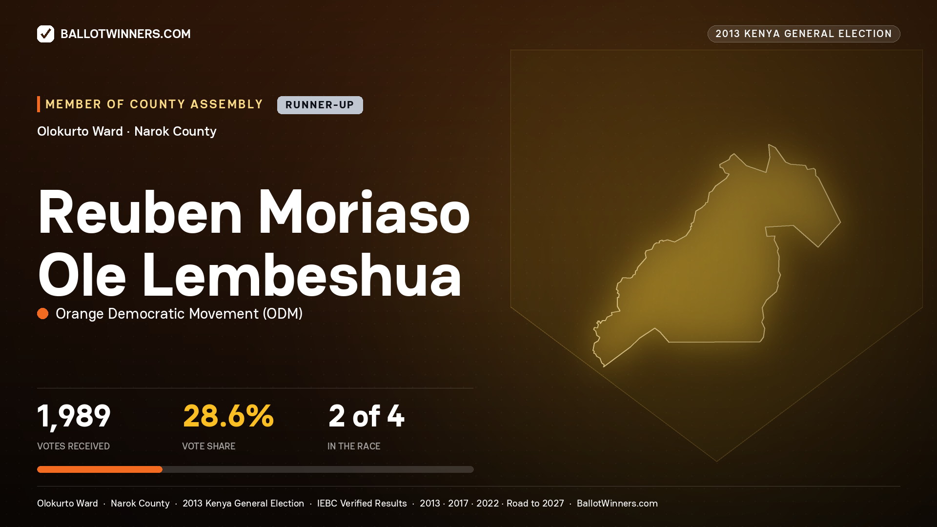 REUBEN MORIASO OLE LEMBESHUA, contested Member of County Assembly for OLOKURTO, 1,989 votes, 2013 Kenya general election.