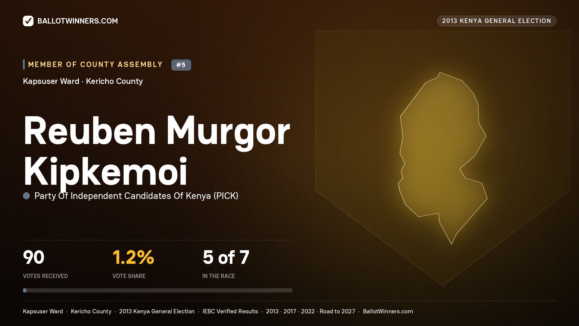 REUBEN MURGOR KIPKEMOI, contested Member of County Assembly for KAPSUSER, 90 votes, 2013 Kenya general election.