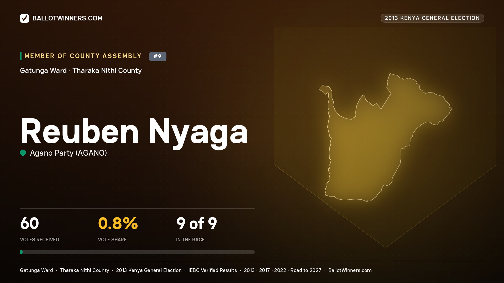 REUBEN NYAGA, contested Member of County Assembly for GATUNGA, 60 votes, 2013 Kenya general election.