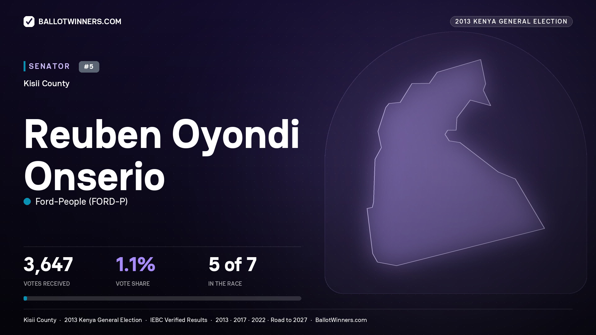 REUBEN OYONDI ONSERIO, contested Senator for KISII, 3,647 votes, 2013 Kenya general election.