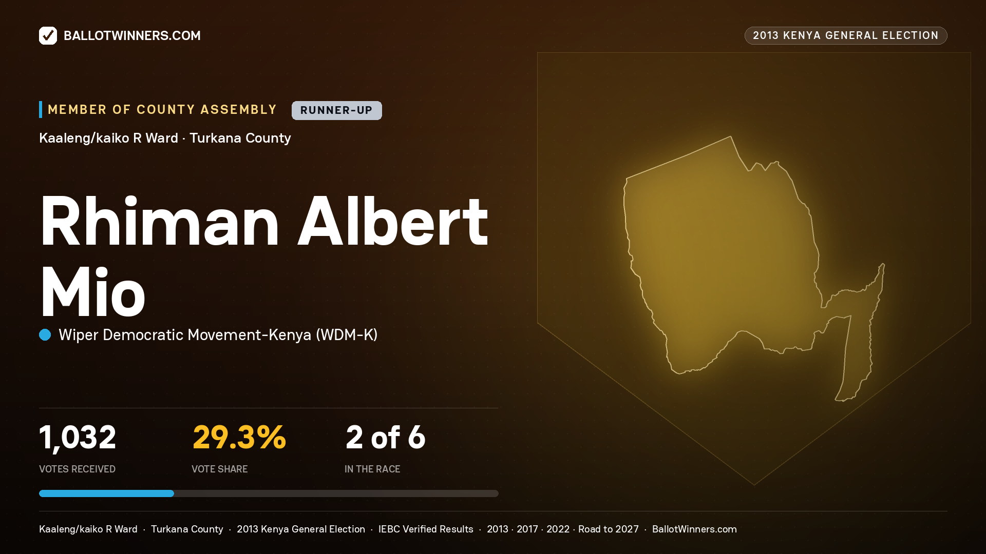 RHIMAN ALBERT MIO, contested Member of County Assembly for KAALENG/KAIKO R, 1,032 votes, 2013 Kenya general election.