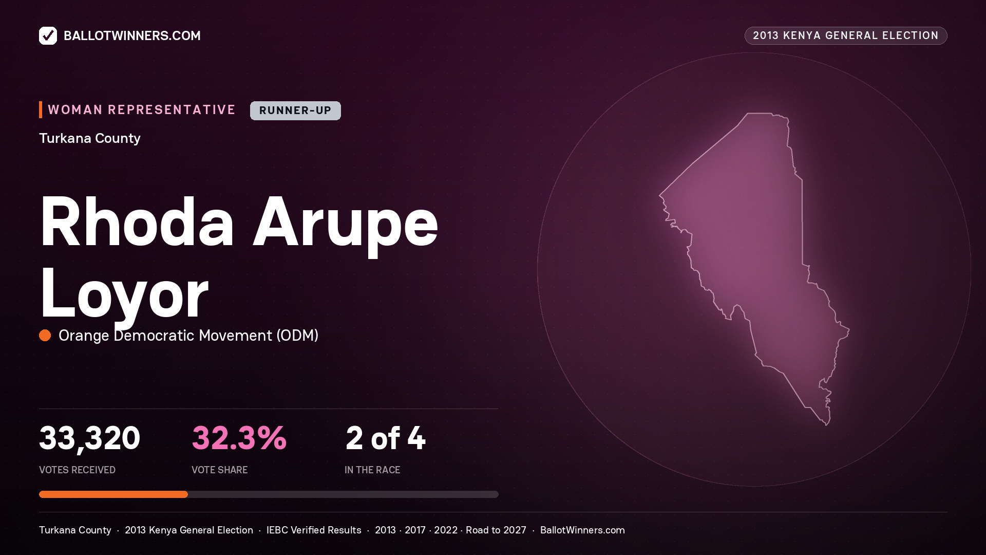 RHODA ARUPE LOYOR, contested Women Representative for TURKANA, 33,320 votes, 2013 Kenya general election.