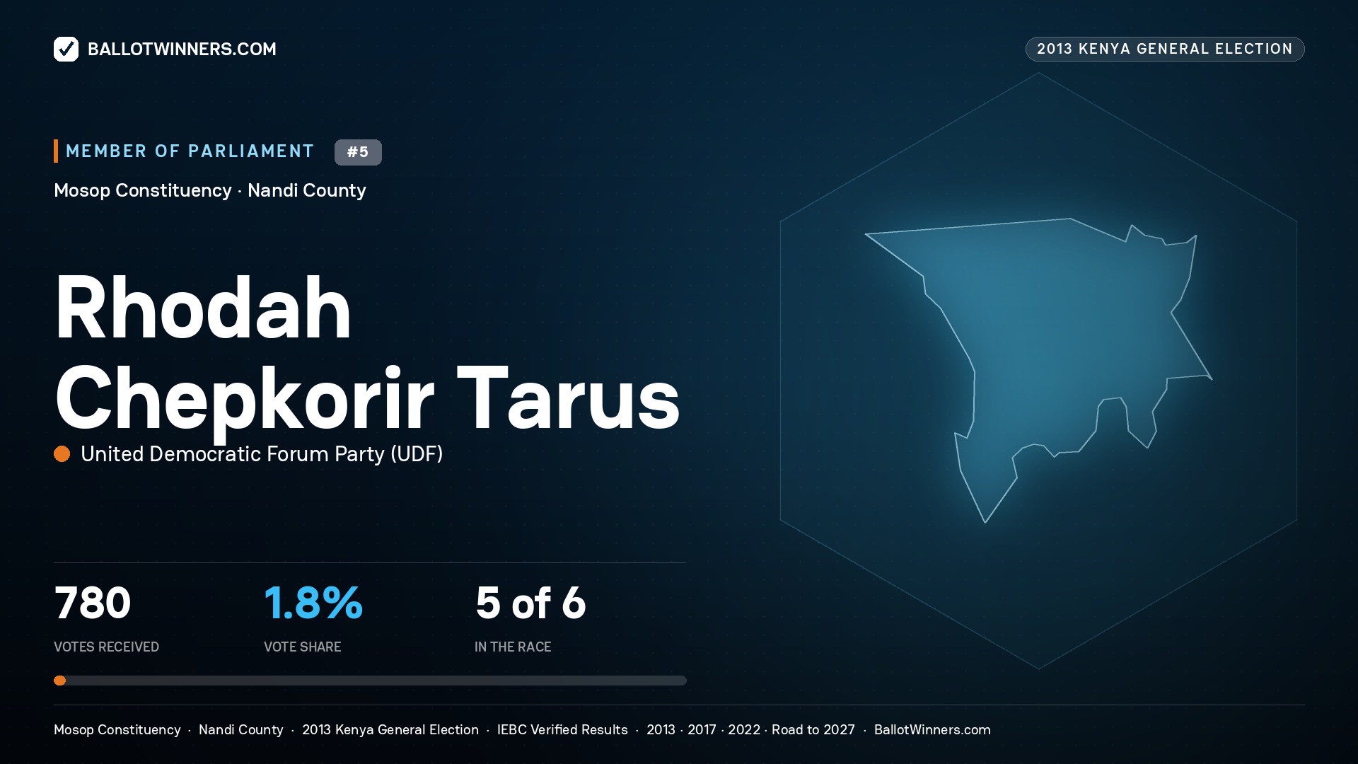 RHODAH CHEPKORIR
TARUS, contested Member of Parliament for MOSOP, 780 votes, 2013 Kenya general election.