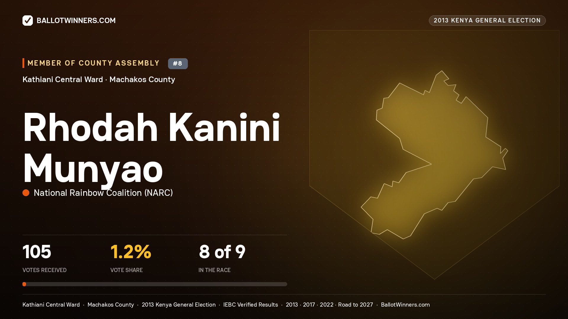 RHODAH KANINI MUNYAO, contested Member of County Assembly for KATHIANI CENTRAL, 105 votes, 2013 Kenya general election.