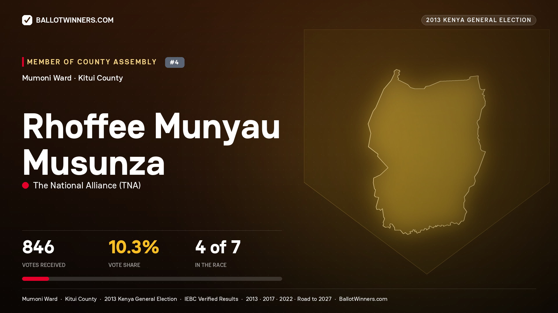 RHOFFEE MUNYAU MUSUNZA, contested Member of County Assembly for MUMONI, 846 votes, 2013 Kenya general election.