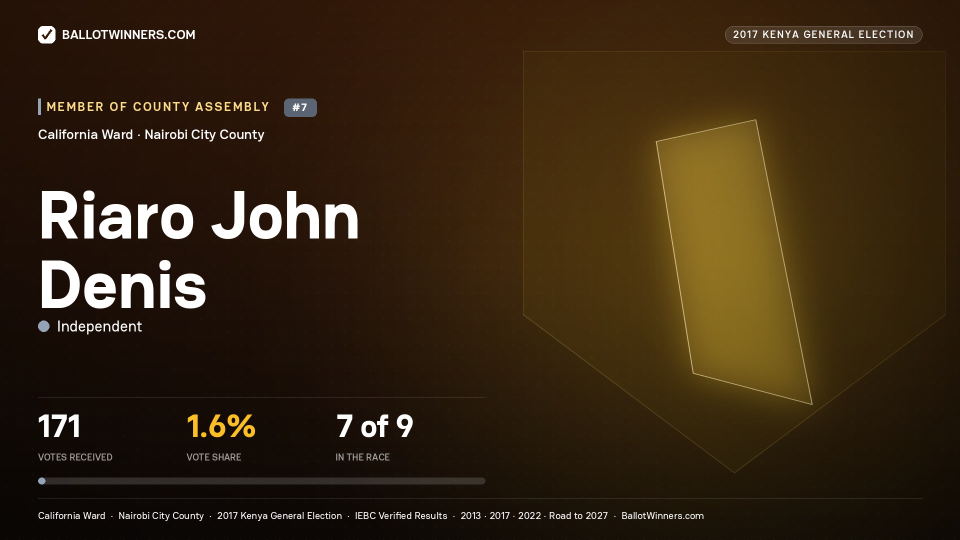 RIARO JOHN DENIS, INDEPENDENT, contested Member of County Assembly for CALIFORNIA, 171 votes, 2017 Kenya general election.