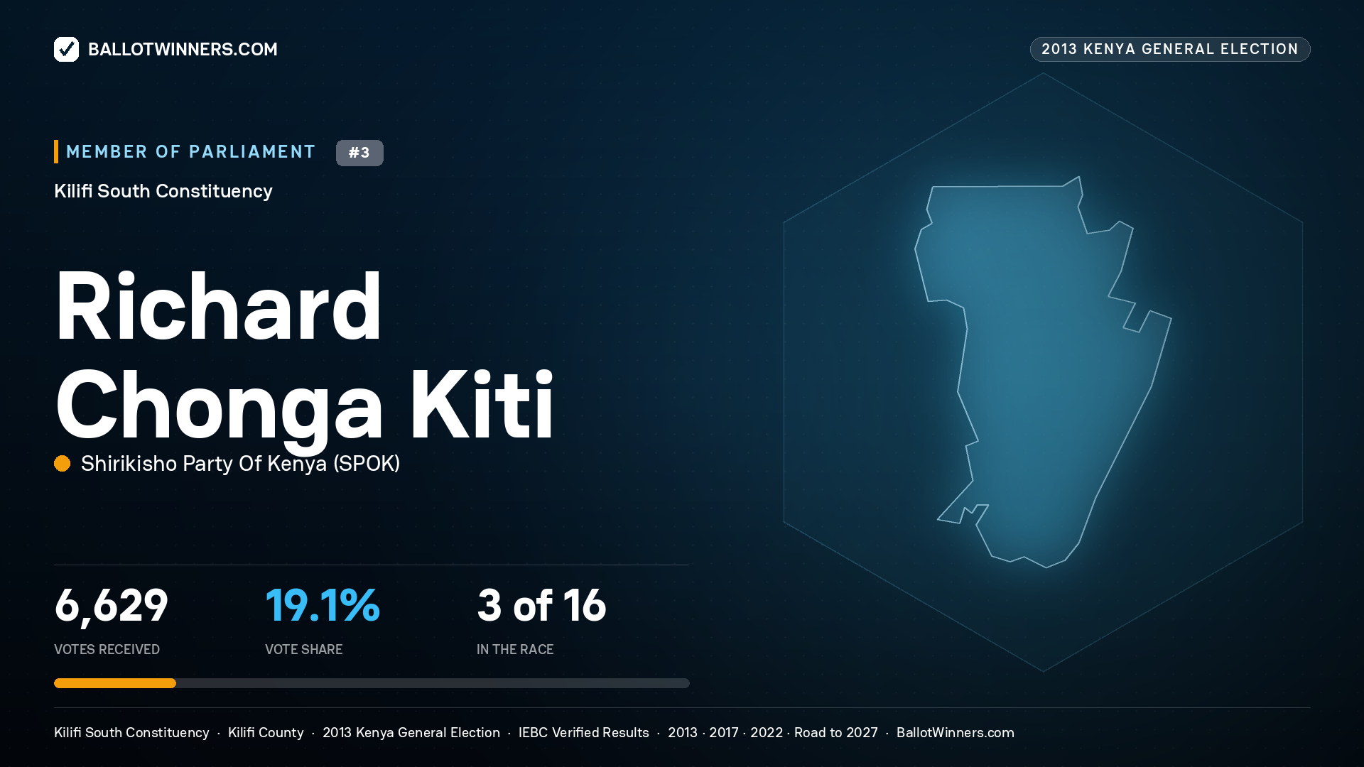 RICHARD CHONGA KITI, contested Member of Parliament for KILIFI SOUTH, 6,629 votes, 2013 Kenya general election.