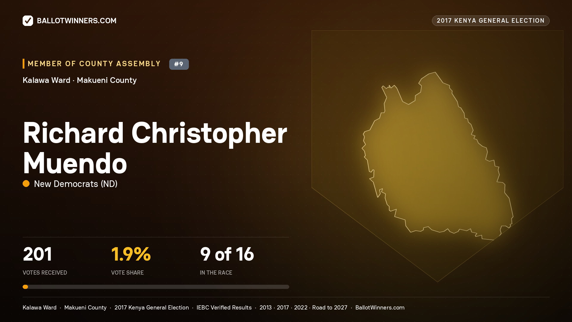 RICHARD CHRISTOPHER
MUENDO, NEW DEMOCRATS, contested Member of County Assembly for KALAWA, 201 votes, 2017 Kenya general election.