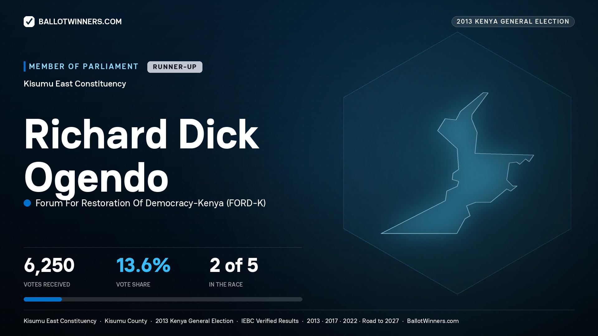 RICHARD DICK OGENDO, contested Member of Parliament for KISUMU EAST, 6,250 votes, 2013 Kenya general election.
