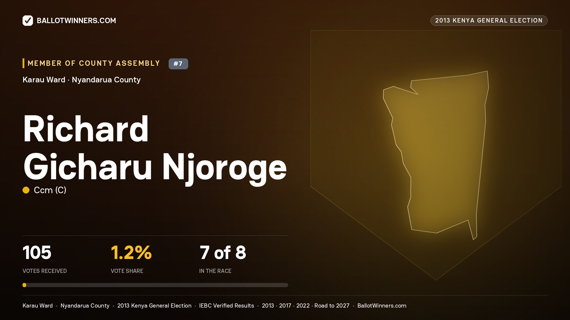 RICHARD GICHARU NJOROGE, contested Member of County Assembly for KARAU, 105 votes, 2013 Kenya general election.
