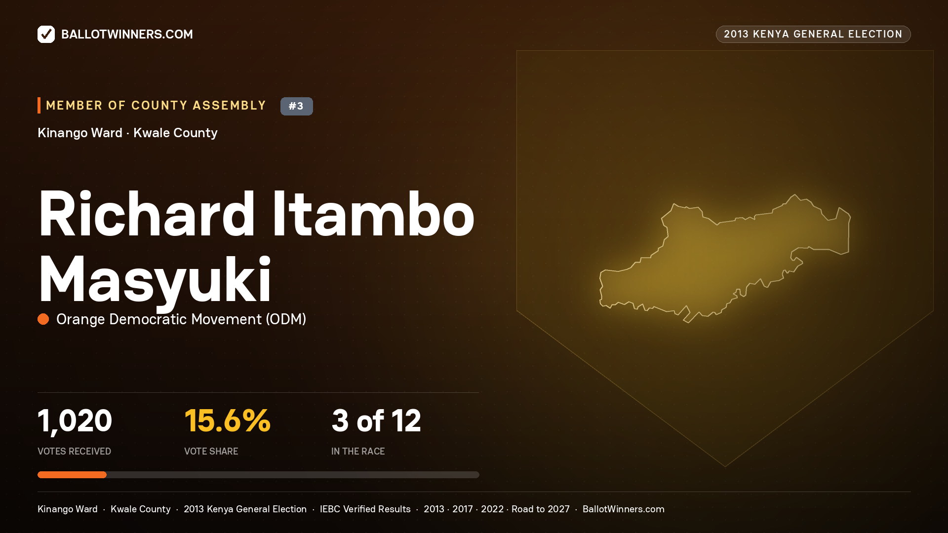 RICHARD ITAMBO MASYUKI, contested Member of County Assembly for KINANGO, 1,020 votes, 2013 Kenya general election.