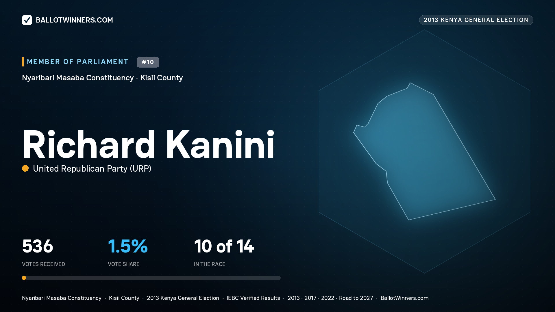 RICHARD KANINI, contested Member of Parliament for NYARIBARI MASABA, 536 votes, 2013 Kenya general election.