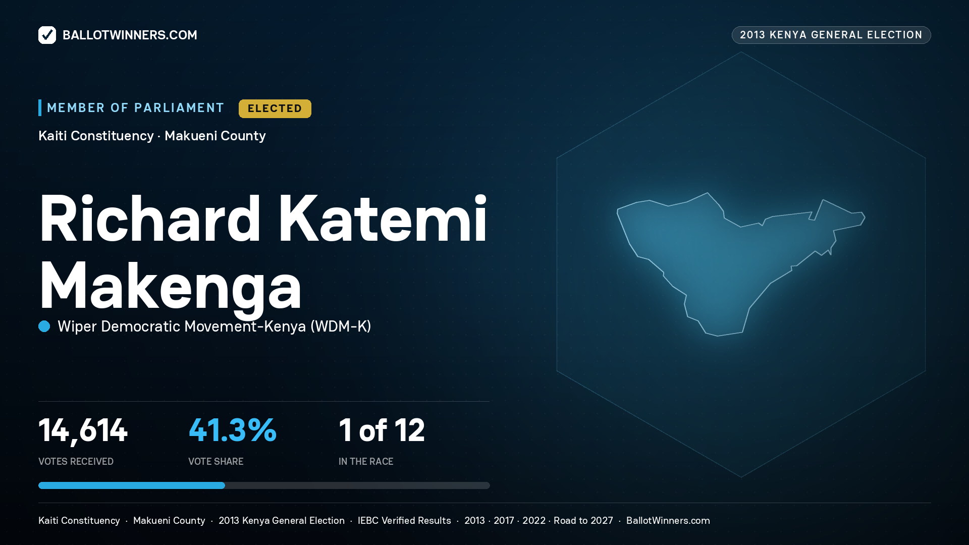 RICHARD KATEMI MAKENGA, elected Member of Parliament for KAITI, 14,614 votes, 2013 Kenya general election.