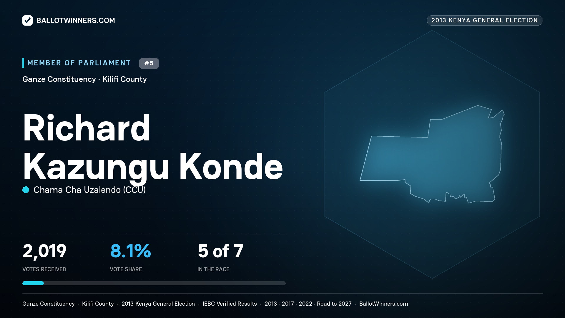 RICHARD KAZUNGU KONDE, contested Member of Parliament for GANZE, 2,019 votes, 2013 Kenya general election.