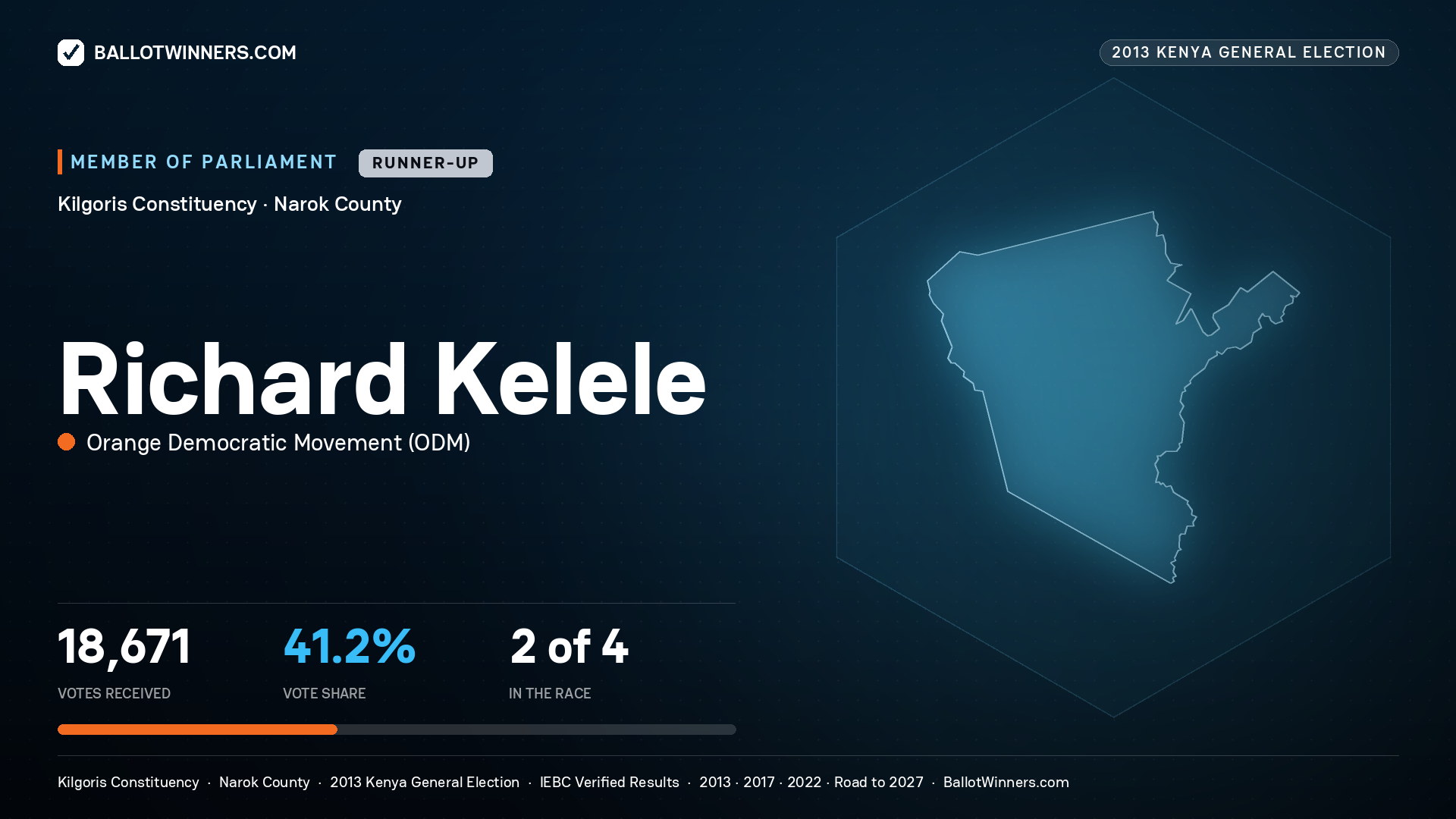 RICHARD KELELE, contested Member of Parliament for KILGORIS, 18,671 votes, 2013 Kenya general election.