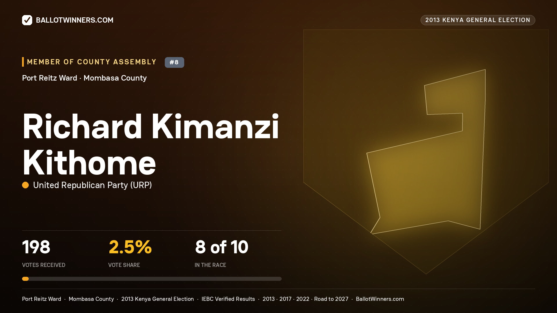 RICHARD KIMANZI KITHOME, contested Member of County Assembly for PORT REITZ, 198 votes, 2013 Kenya general election.