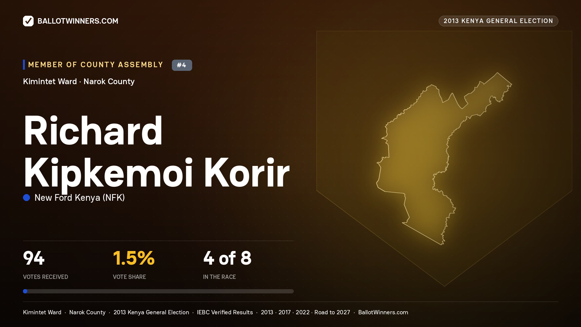 RICHARD KIPKEMOI KORIR, contested Member of County Assembly for KIMINTET, 94 votes, 2013 Kenya general election.