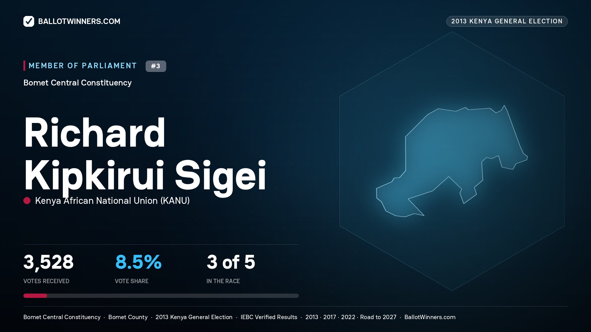 RICHARD KIPKIRUI SIGEI, contested Member of Parliament for BOMET
CENTRAL, 3,528 votes, 2013 Kenya general election.