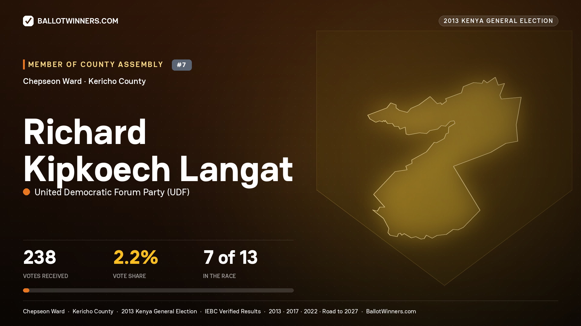 RICHARD KIPKOECH LANGAT, contested Member of County Assembly for CHEPSEON, 238 votes, 2013 Kenya general election.