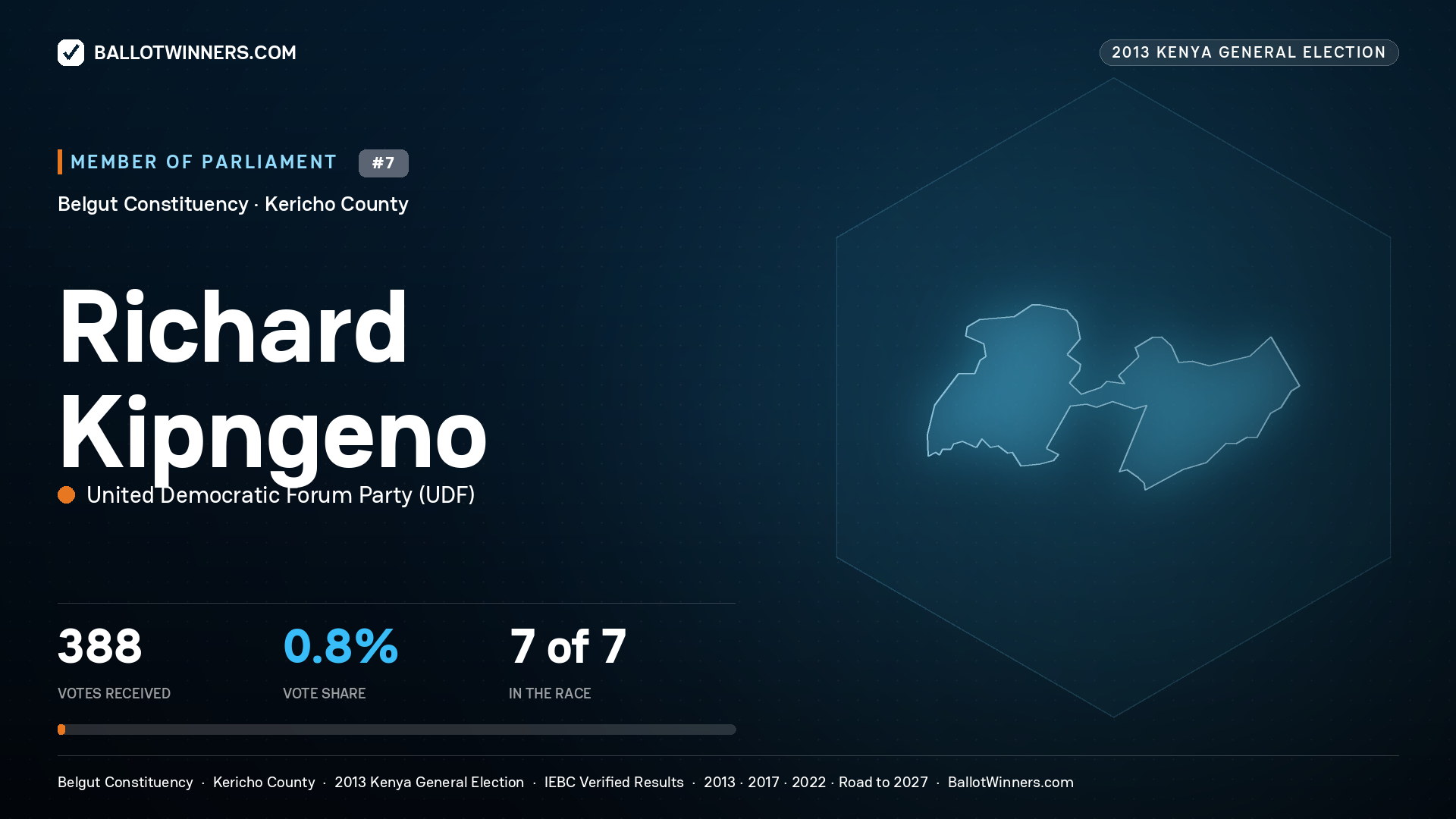 RICHARD KIPNGENO, contested Member of Parliament for BELGUT, 388 votes, 2013 Kenya general election.
