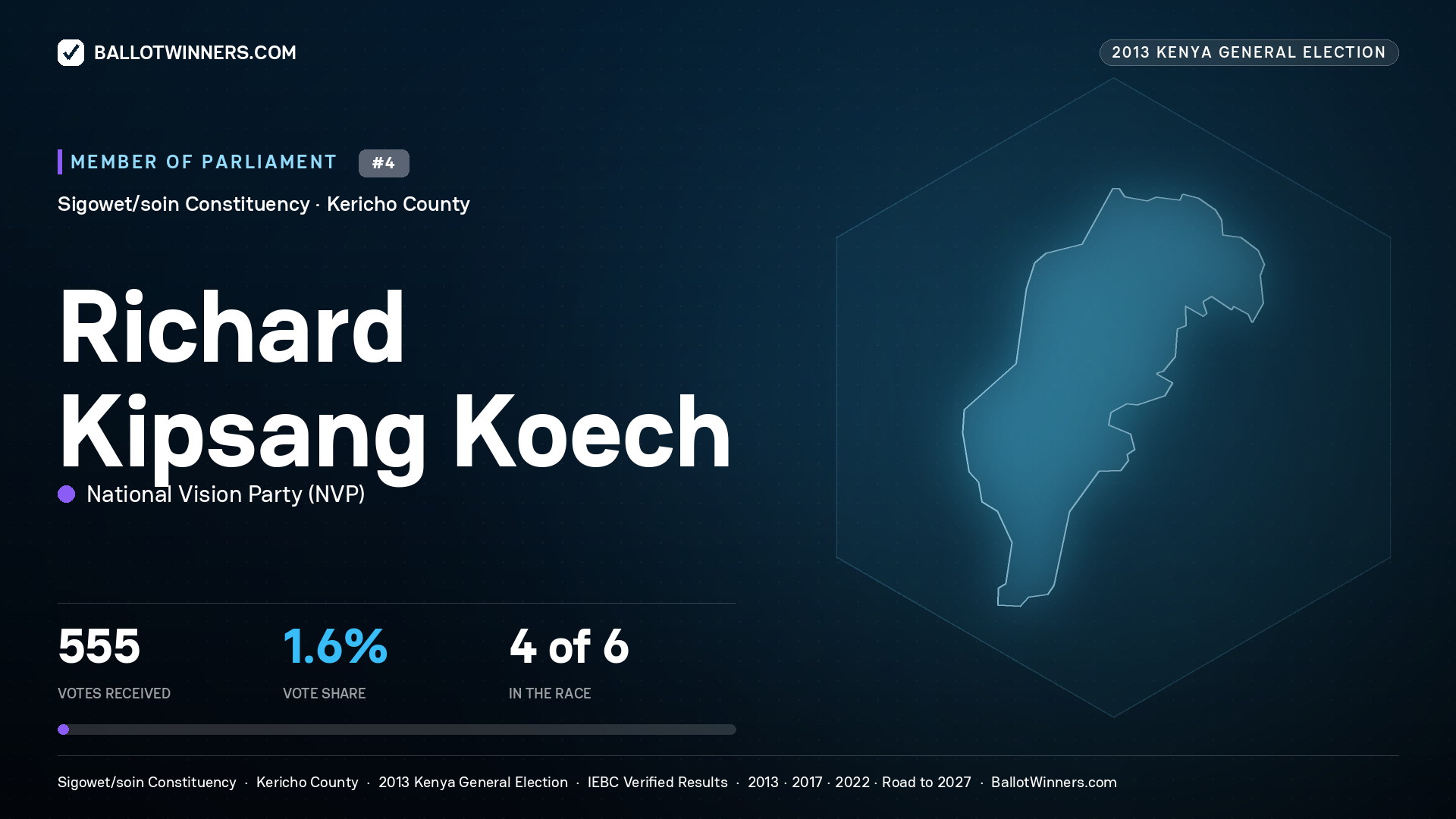 RICHARD KIPSANG KOECH, contested Member of Parliament for SIGOWET/SOIN, 555 votes, 2013 Kenya general election.
