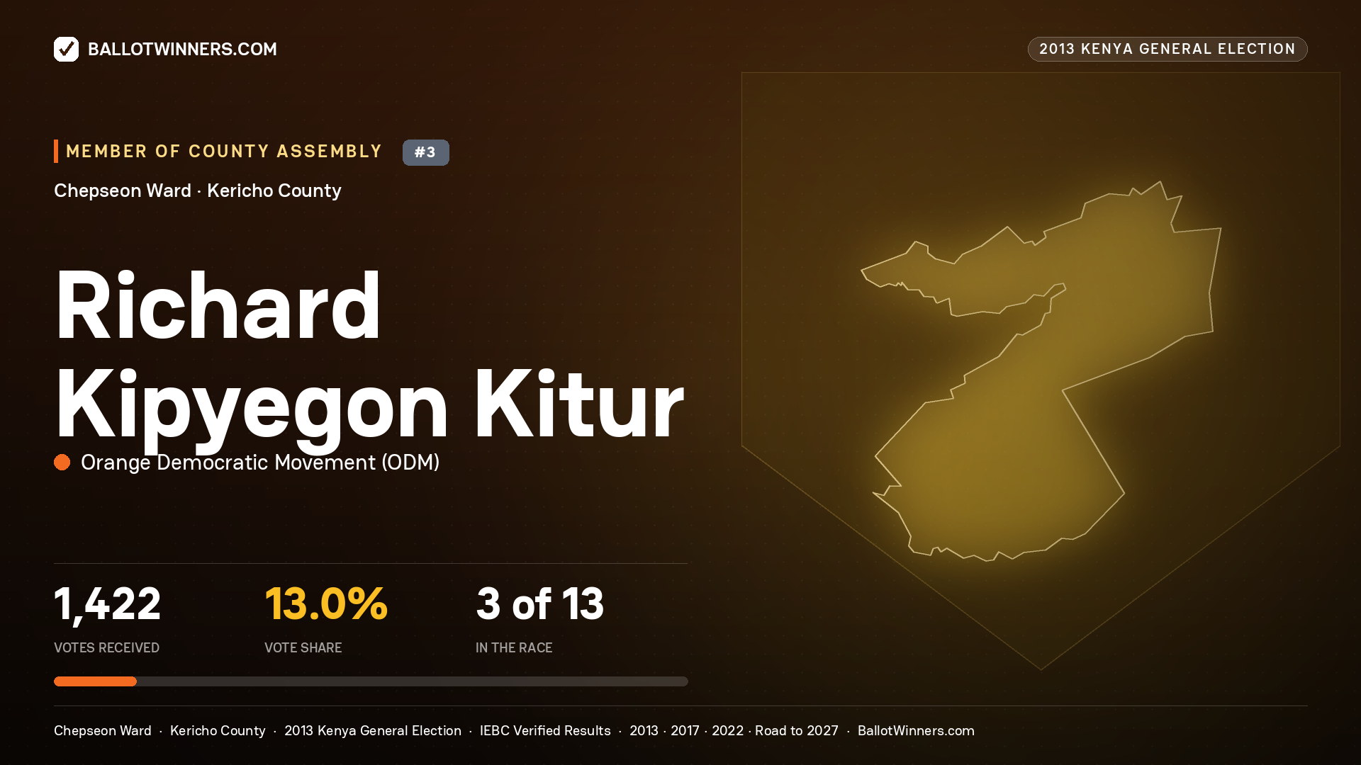 RICHARD KIPYEGON KITUR, contested Member of County Assembly for CHEPSEON, 1,422 votes, 2013 Kenya general election.