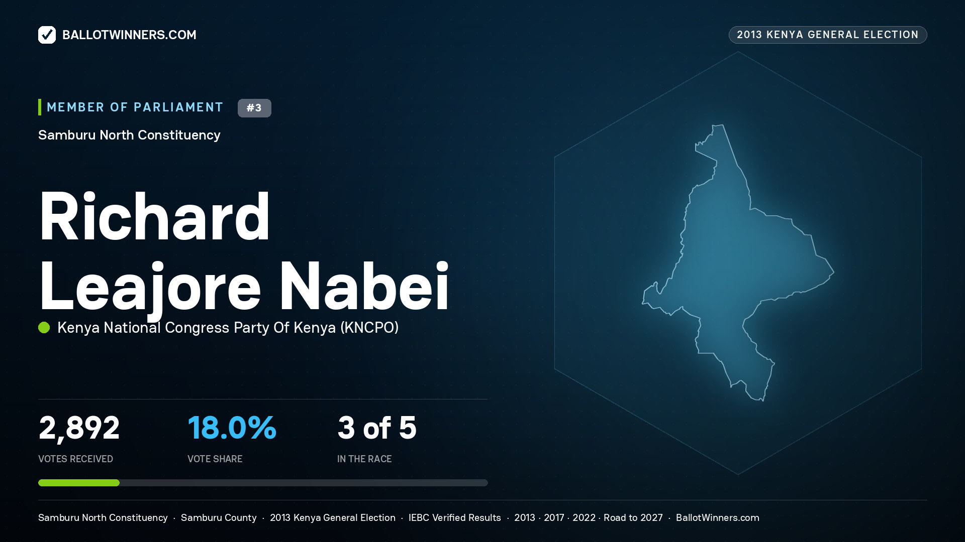 RICHARD LEAJORE NABEI, contested Member of Parliament for SAMBURU
NORTH, 2,892 votes, 2013 Kenya general election.