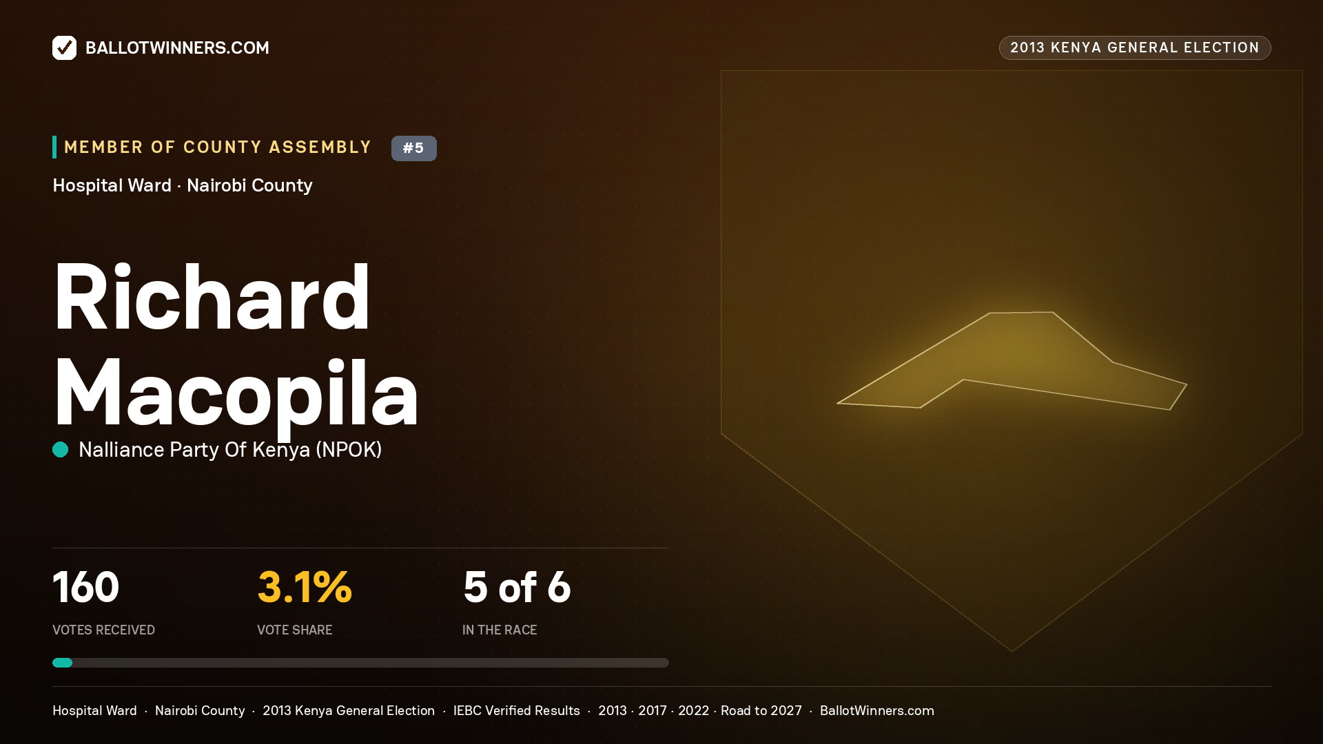 RICHARD MACOPILA, contested Member of County Assembly for HOSPITAL, 160 votes, 2013 Kenya general election.