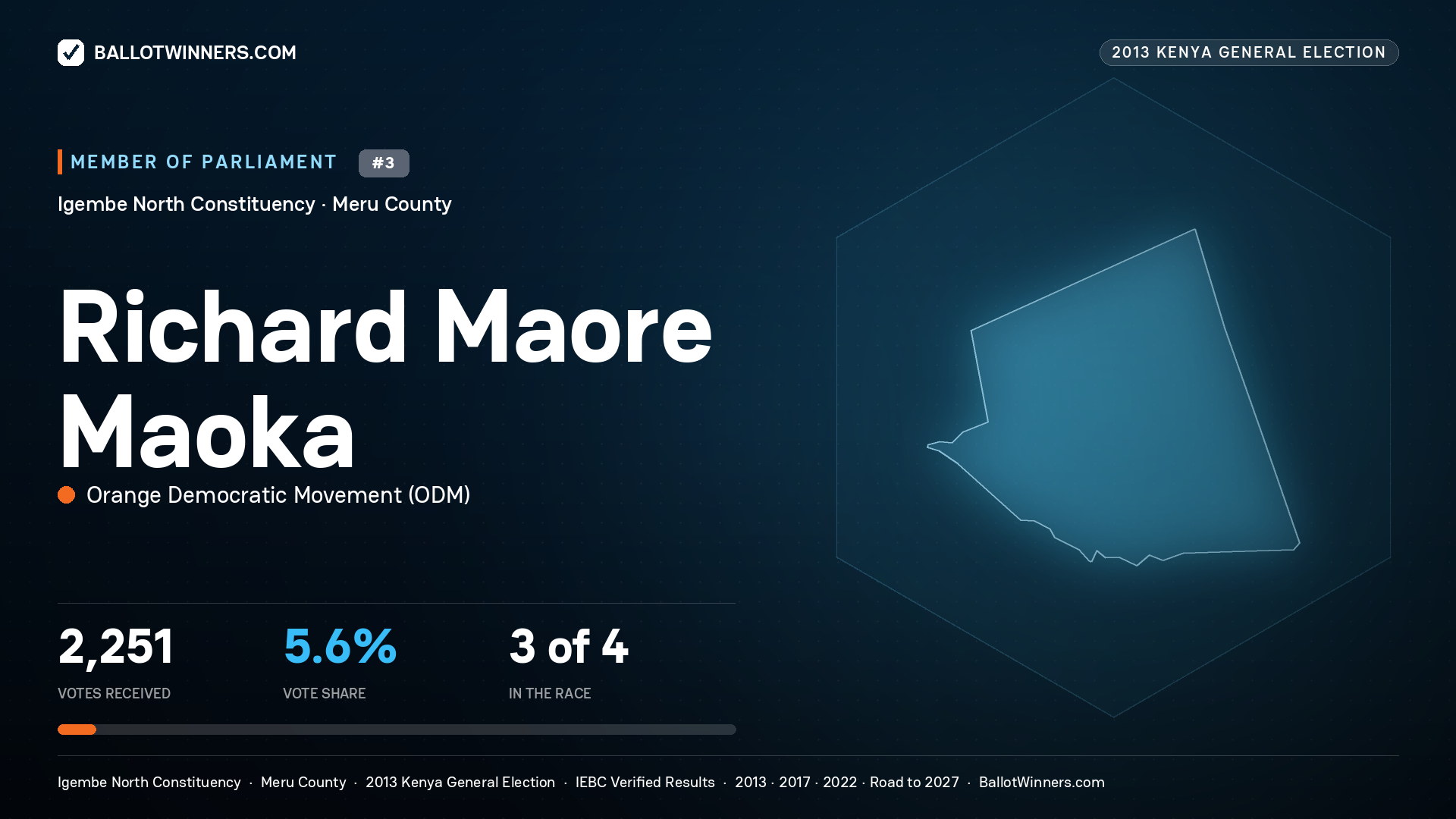 RICHARD MAORE MAOKA, contested Member of Parliament for IGEMBE NORTH, 2,251 votes, 2013 Kenya general election.