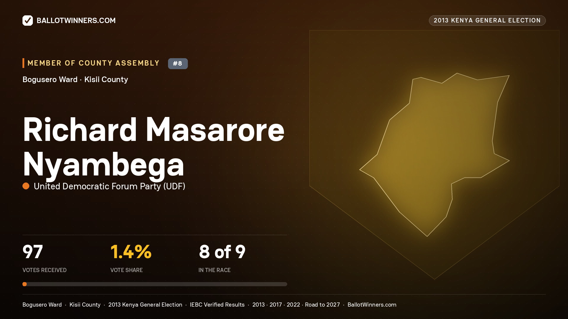 RICHARD MASARORE NYAMBEGA, contested Member of County Assembly for BOGUSERO, 97 votes, 2013 Kenya general election.