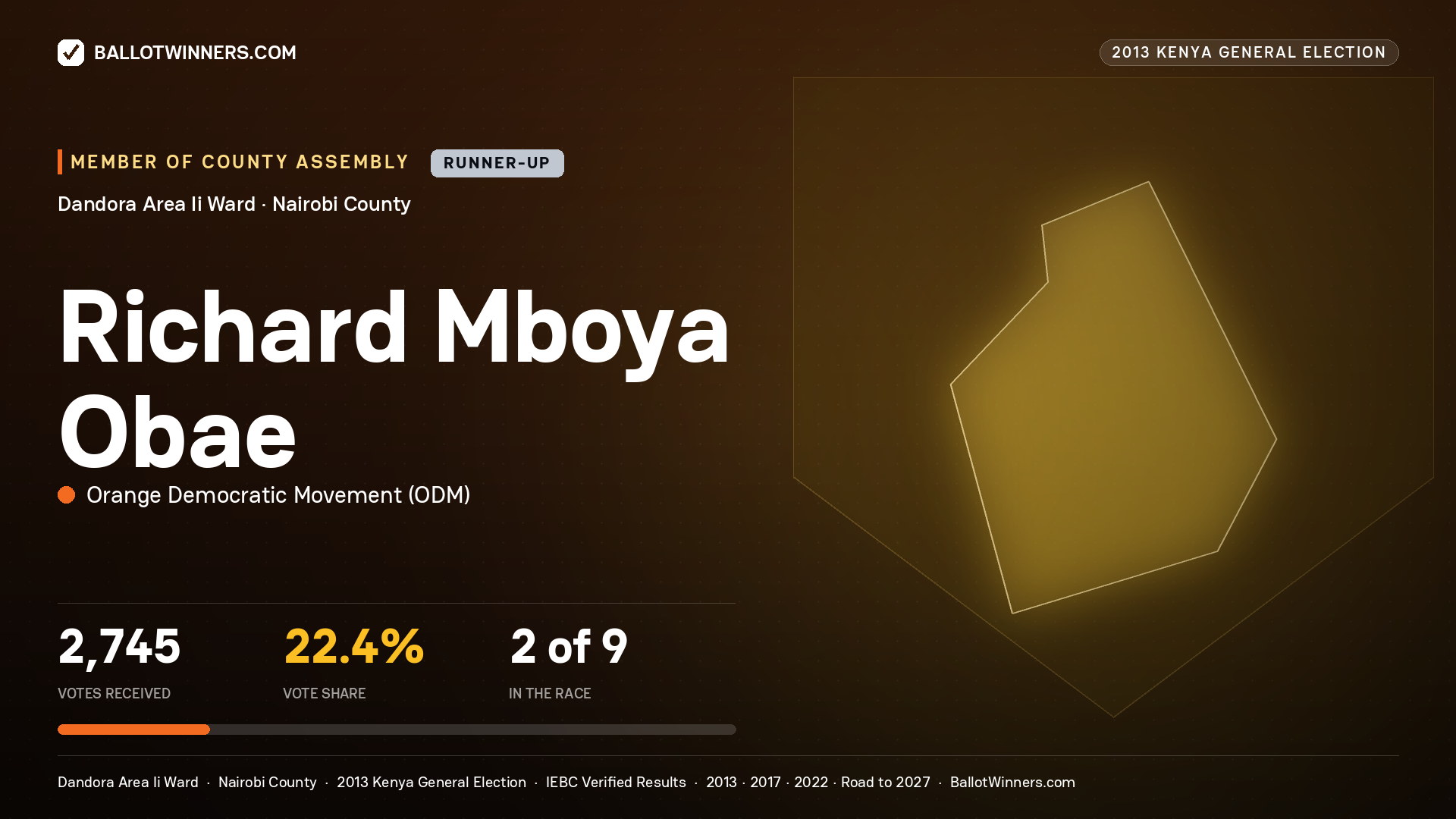 RICHARD MBOYA OBAE, contested Member of County Assembly for DANDORA AREA II, 2,745 votes, 2013 Kenya general election.