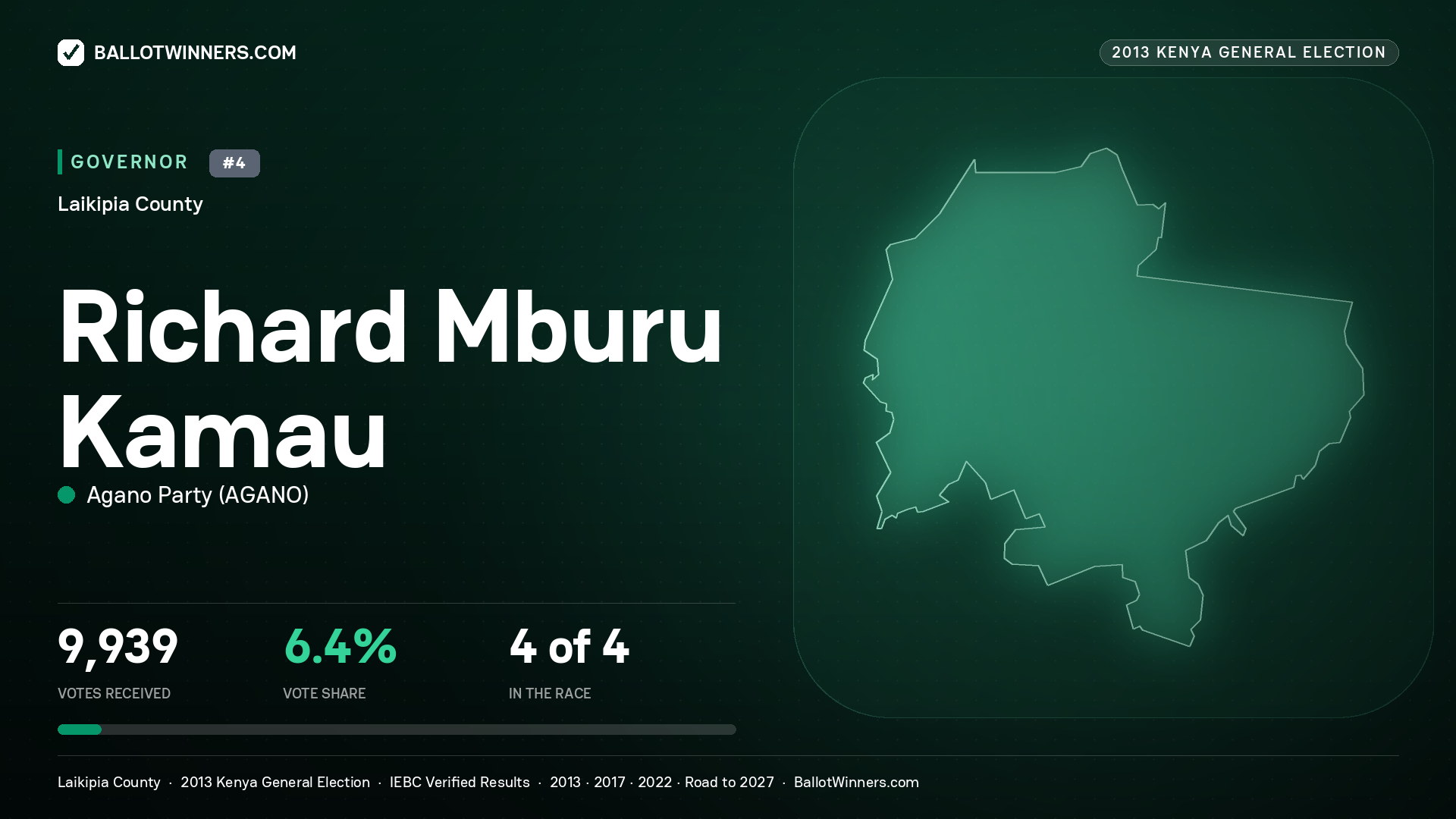 RICHARD MBURU KAMAU, AGANO PARTY, contested Governor for LAIKIPIA, 9,939 votes, 2013 Kenya general election.