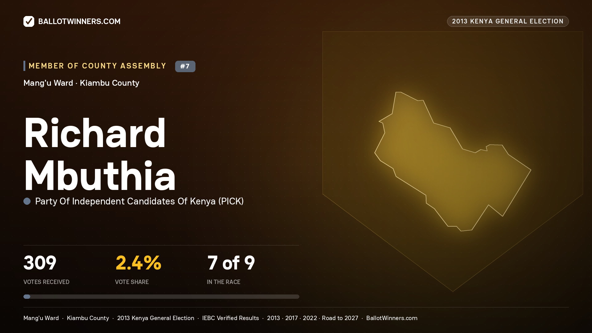 RICHARD MBUTHIA, contested Member of County Assembly for MANG'U, 309 votes, 2013 Kenya general election.
