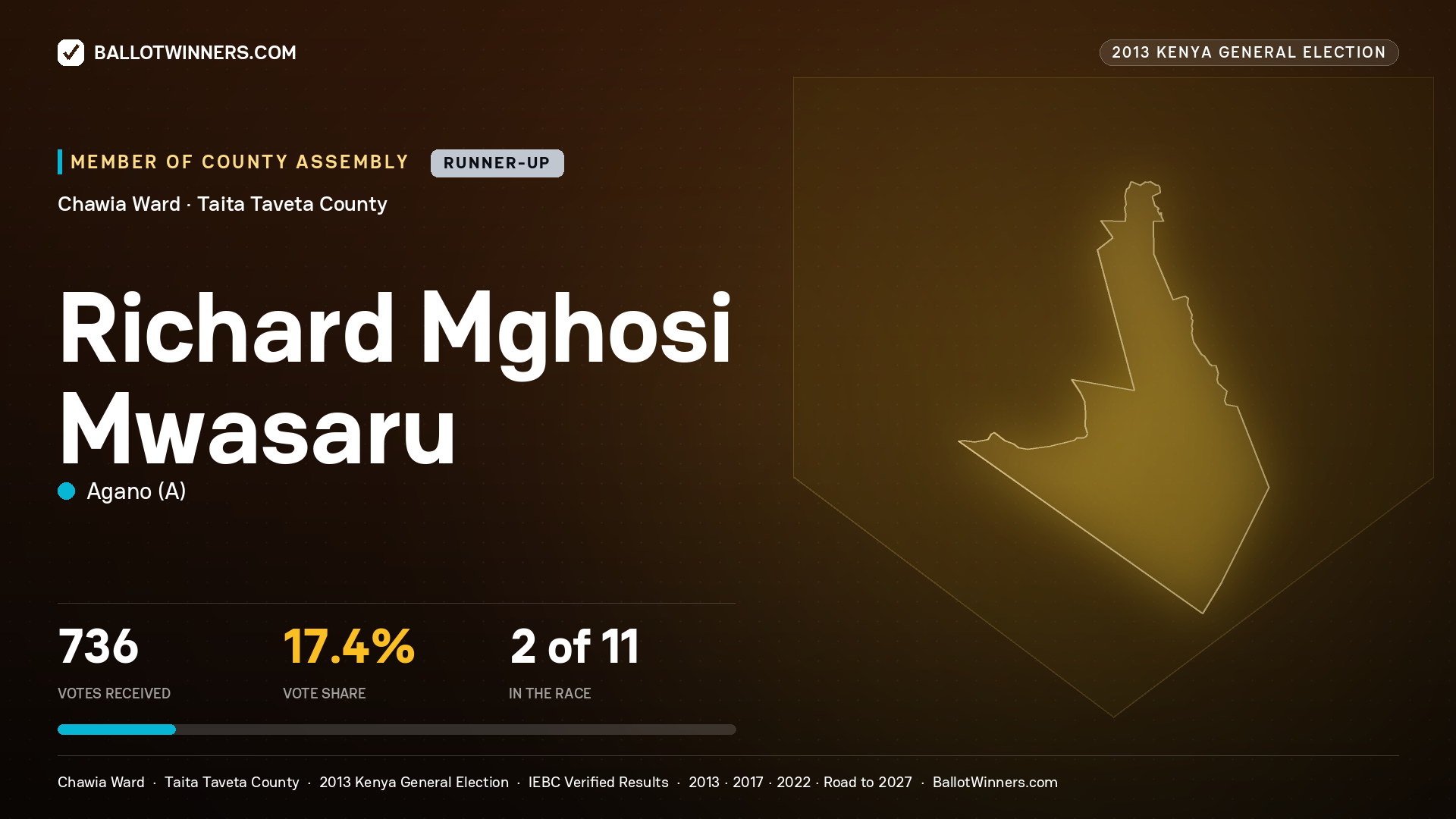 RICHARD MGHOSI MWASARU, contested Member of County Assembly for CHAWIA, 736 votes, 2013 Kenya general election.