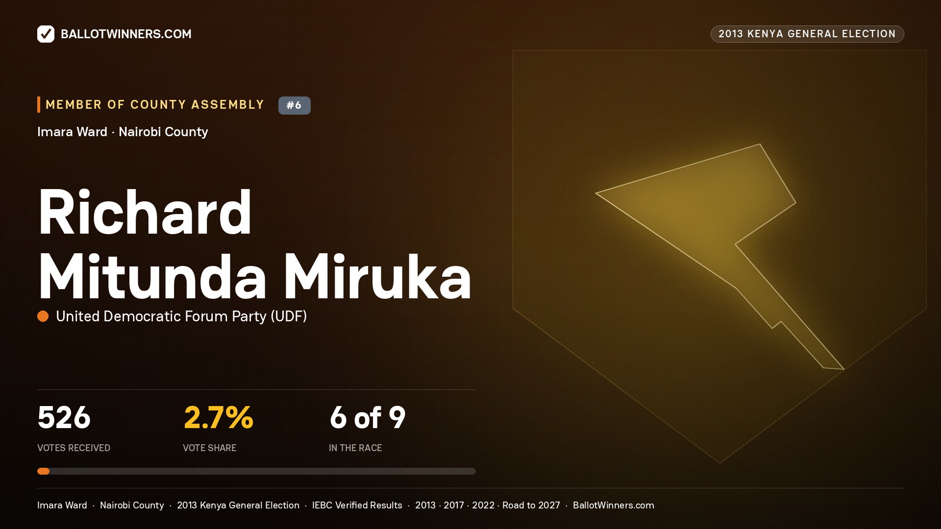 RICHARD MITUNDA MIRUKA, contested Member of County Assembly for IMARA, 526 votes, 2013 Kenya general election.