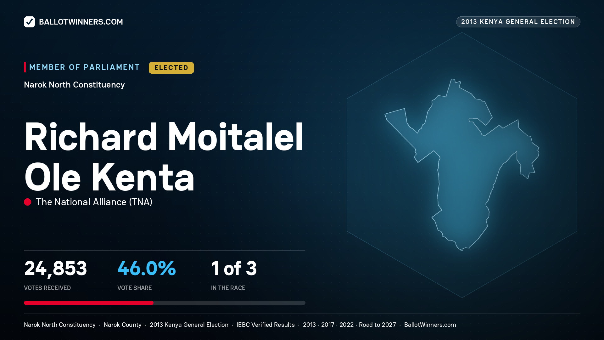 RICHARD MOITALEL OLE
KENTA, elected Member of Parliament for NAROK NORTH, 24,853 votes, 2013 Kenya general election.