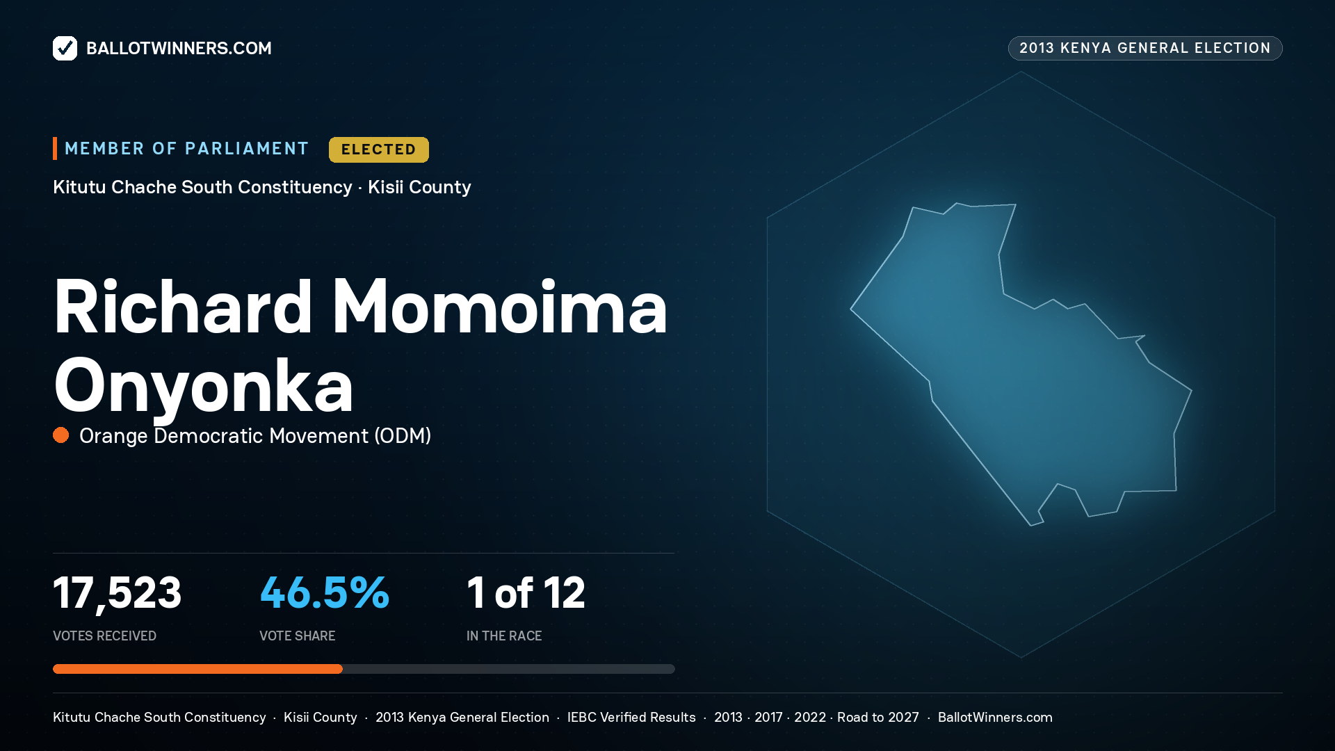 RICHARD MOMOIMA ONYONKA, elected Member of Parliament for KITUTU CHACHE SOUTH, 17,523 votes, 2013 Kenya general election.