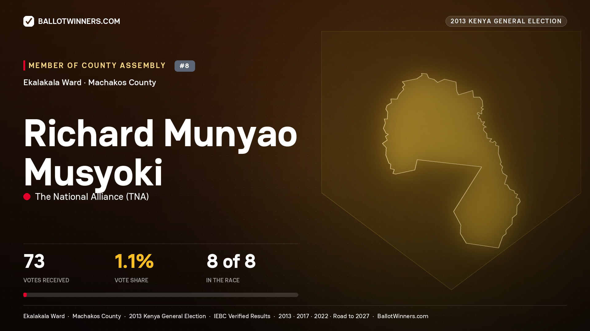 RICHARD MUNYAO MUSYOKI, contested Member of County Assembly for EKALAKALA, 73 votes, 2013 Kenya general election.