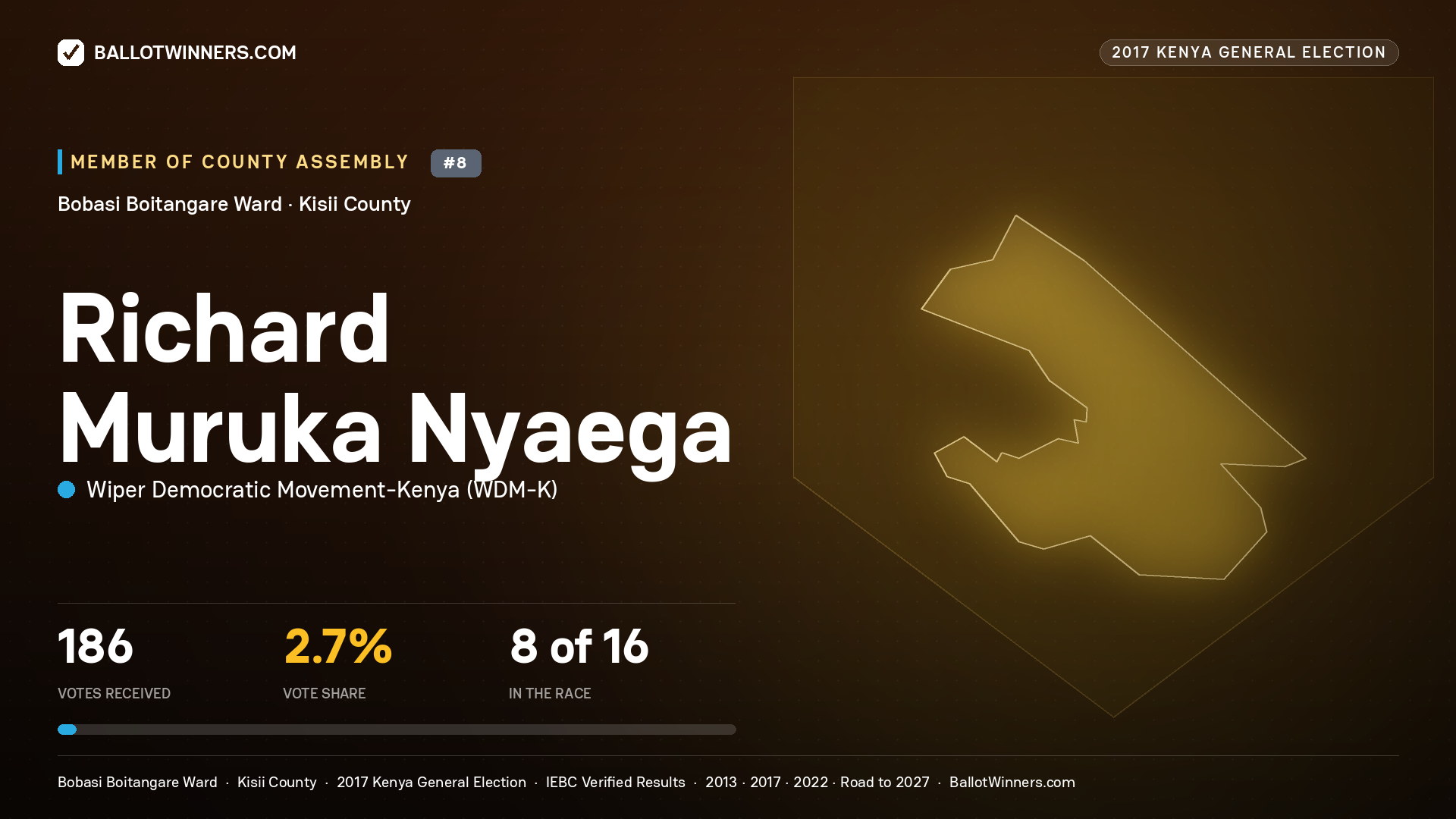 RICHARD MURUKA NYAEGA, WIPER DEMOCRATIC MOVEMENT- KENYA, contested Member of County Assembly for BOBASI BOITANGARE, 186 votes, 2017 Kenya general election.