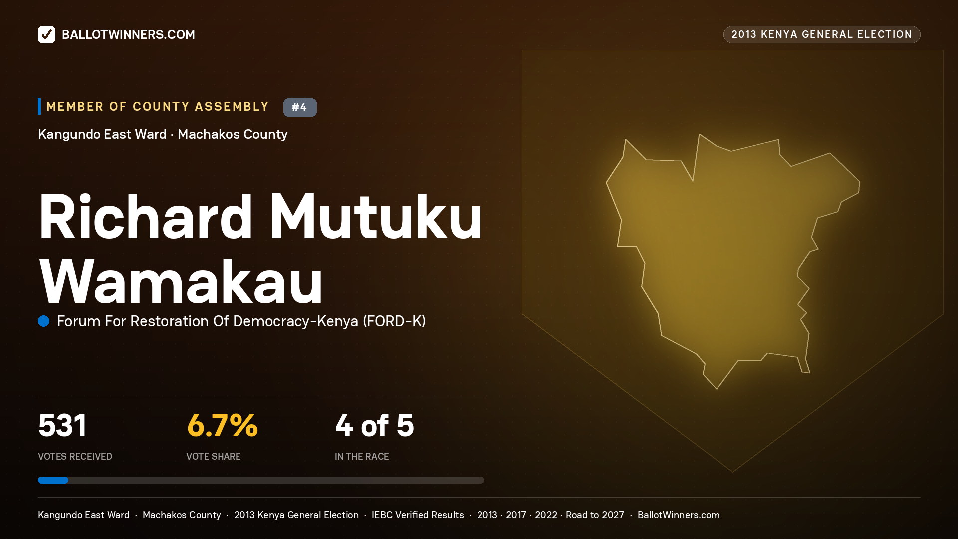 RICHARD MUTUKU WAMAKAU, contested Member of County Assembly for KANGUNDO EAST, 531 votes, 2013 Kenya general election.