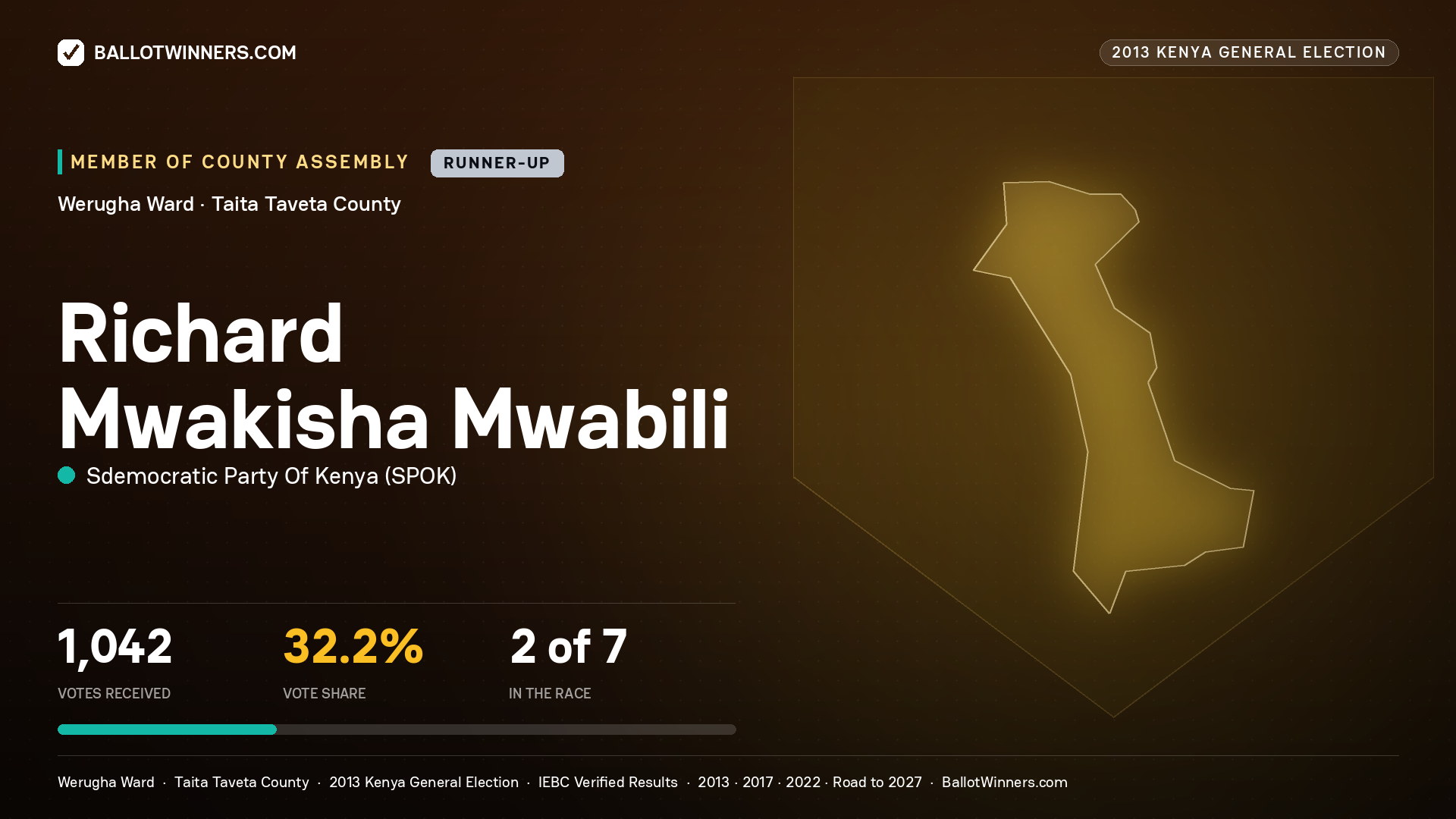 RICHARD MWAKISHA MWABILI, contested Member of County Assembly for WERUGHA, 1,042 votes, 2013 Kenya general election.