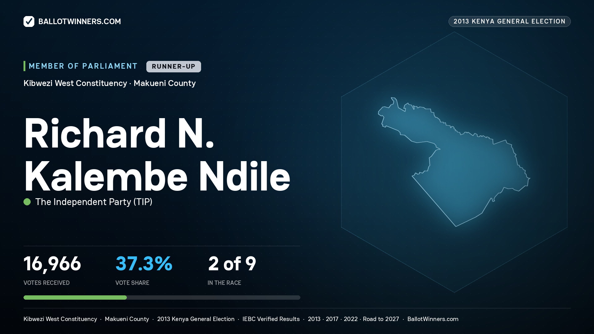 RICHARD N. KALEMBE
NDILE, contested Member of Parliament for KIBWEZI WEST, 16,966 votes, 2013 Kenya general election.