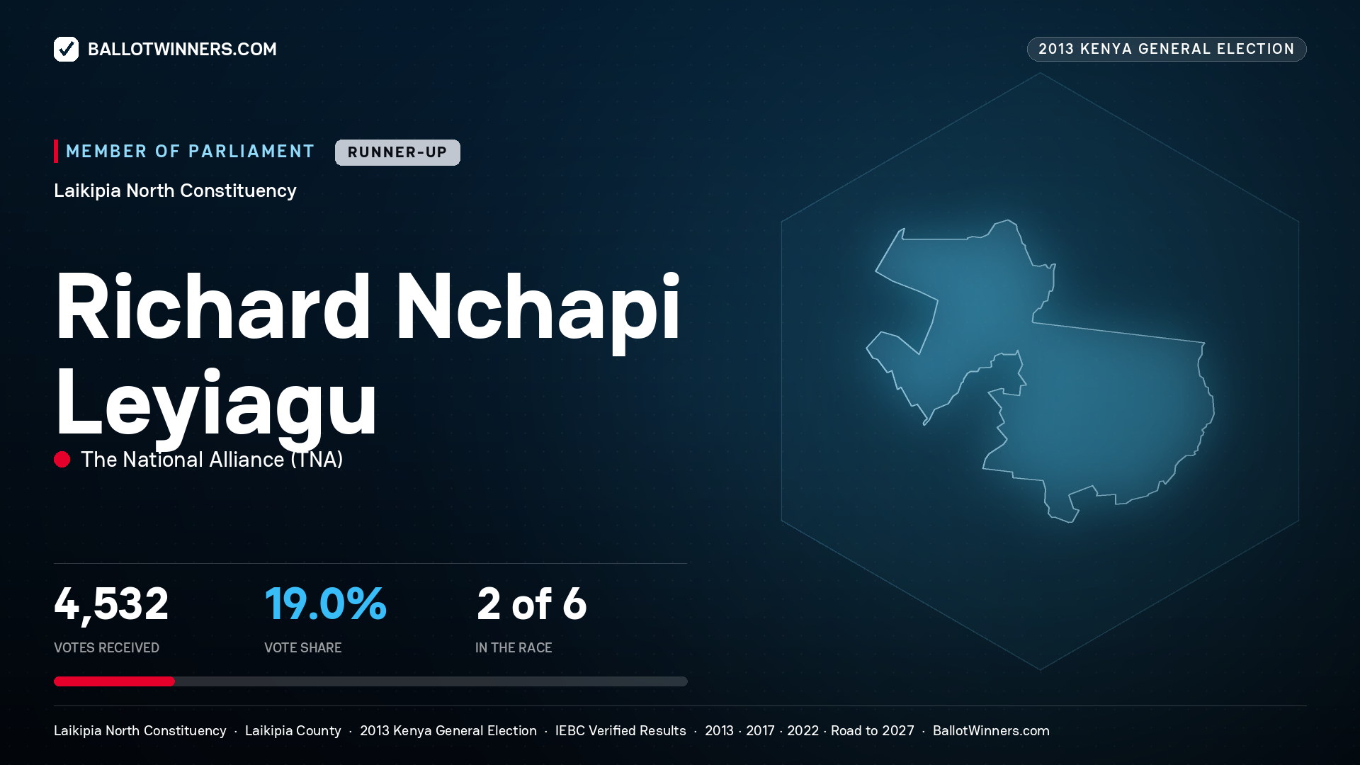 RICHARD NCHAPI LEYIAGU, contested Member of Parliament for LAIKIPIA NORTH, 4,532 votes, 2013 Kenya general election.