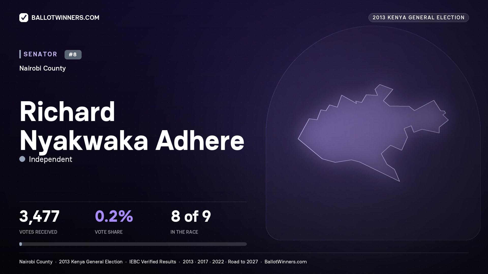 RICHARD NYAKWAKA ADHERE, contested Senator for NAIROBI, 3,477 votes, 2013 Kenya general election.