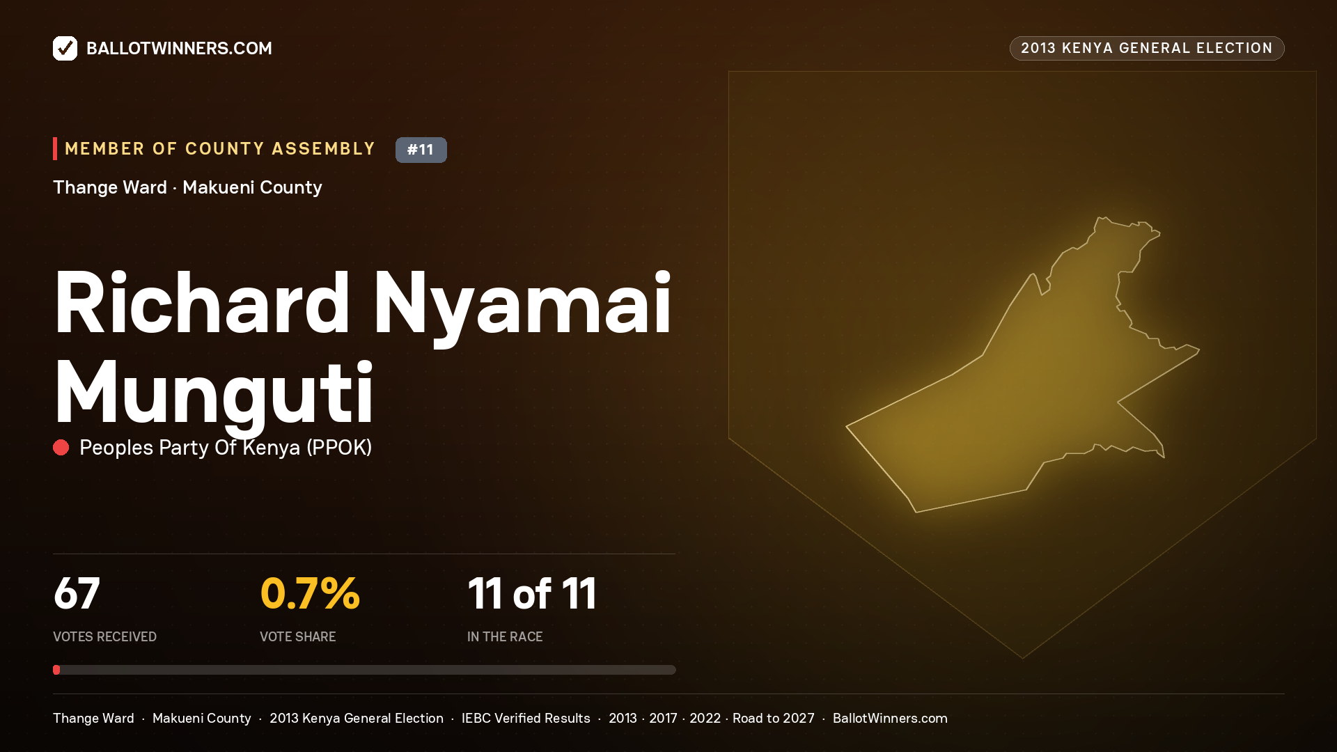 RICHARD NYAMAI MUNGUTI, contested Member of County Assembly for THANGE, 67 votes, 2013 Kenya general election.