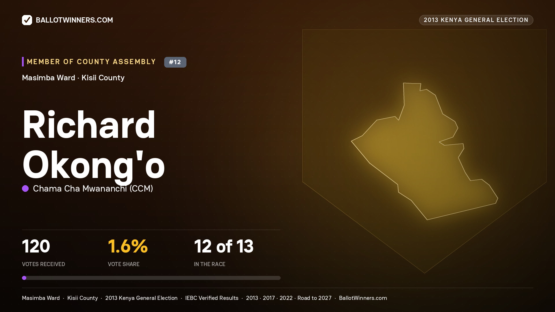 RICHARD OKONG'O, contested Member of County Assembly for MASIMBA, 120 votes, 2013 Kenya general election.